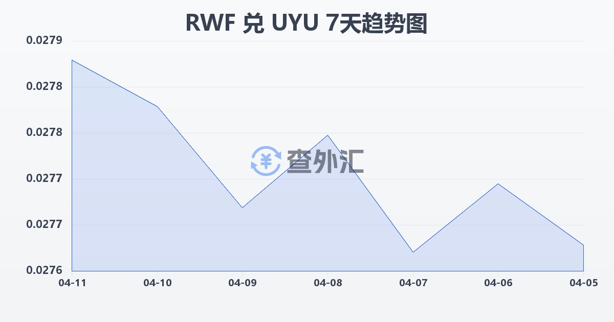 卢旺达法郎兑乌拉圭比索(RWF/UYU)近7天汇率走势图