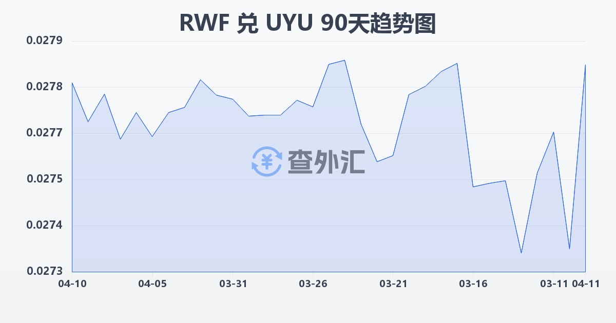 卢旺达法郎兑乌拉圭比索(RWF/UYU)近90天汇率走势图