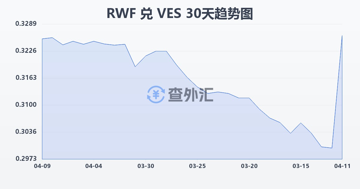 卢旺达法郎兑委内瑞拉玻利瓦尔(RWF/VES)近30天汇率走势图