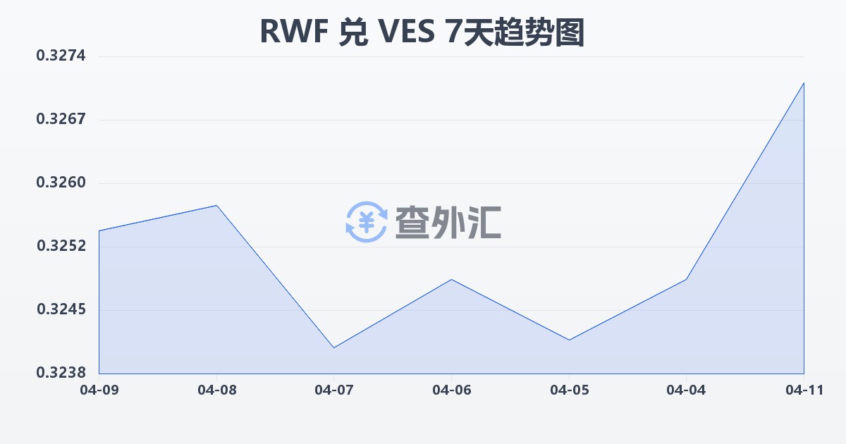 卢旺达法郎兑委内瑞拉玻利瓦尔(RWF/VES)近7天汇率走势图