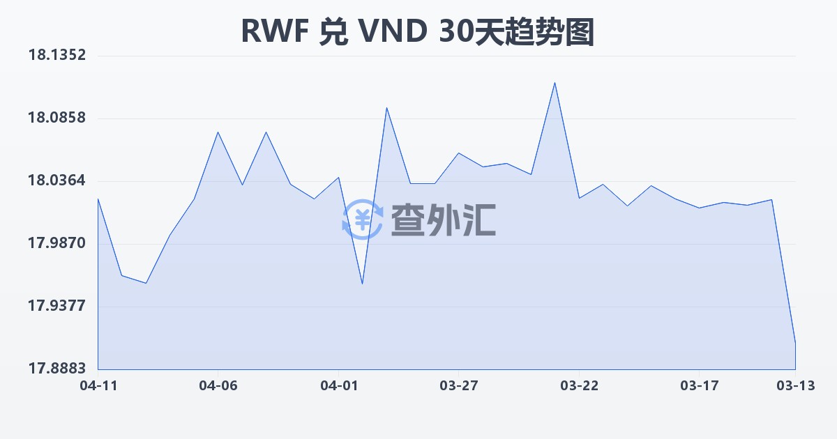 卢旺达法郎兑越南盾(RWF/VND)近30天汇率走势图