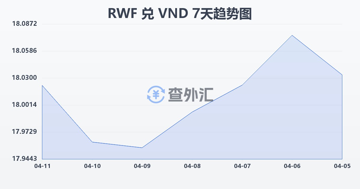 卢旺达法郎兑越南盾(RWF/VND)近7天汇率走势图