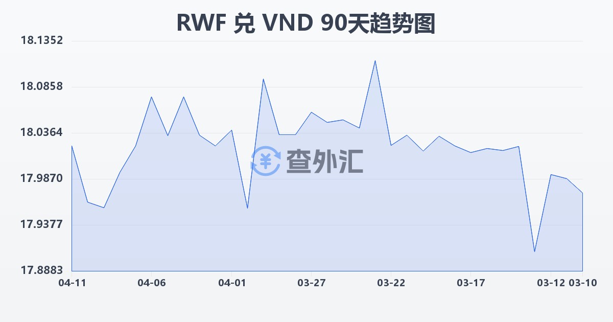 卢旺达法郎兑越南盾(RWF/VND)近90天汇率走势图