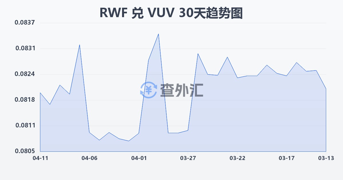 卢旺达法郎兑瓦努阿图瓦图(RWF/VUV)近30天汇率走势图