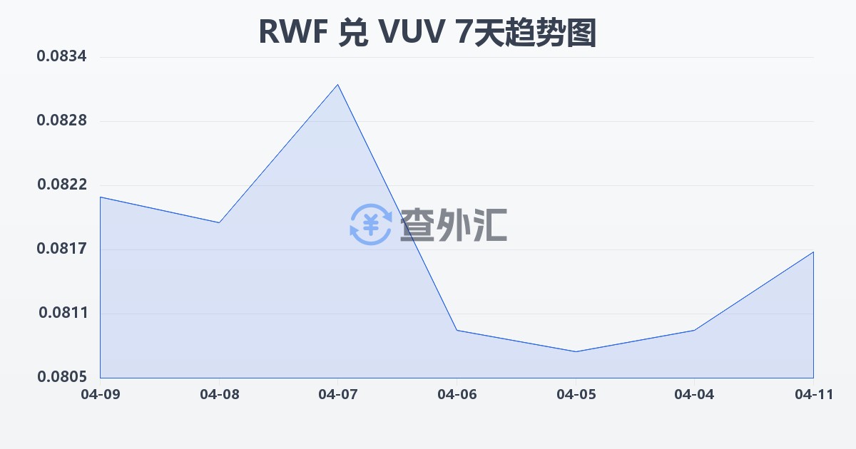 卢旺达法郎兑瓦努阿图瓦图(RWF/VUV)近7天汇率走势图