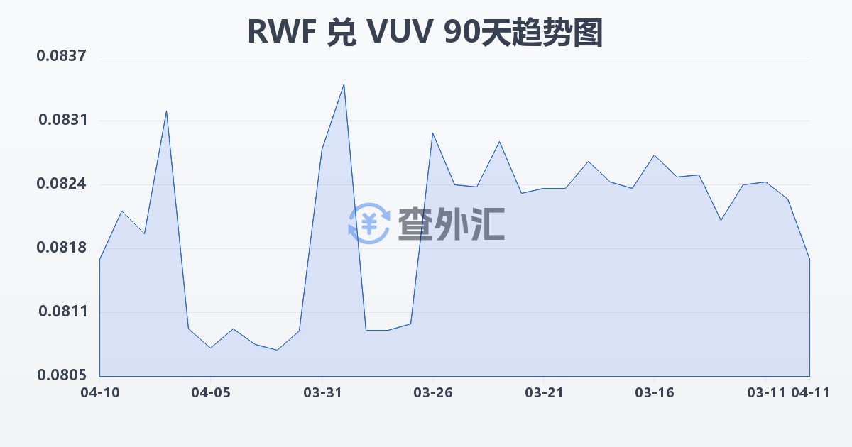 卢旺达法郎兑瓦努阿图瓦图(RWF/VUV)近90天汇率走势图