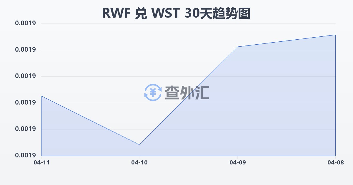 卢旺达法郎兑萨摩亚塔拉(RWF/WST)近30天汇率走势图