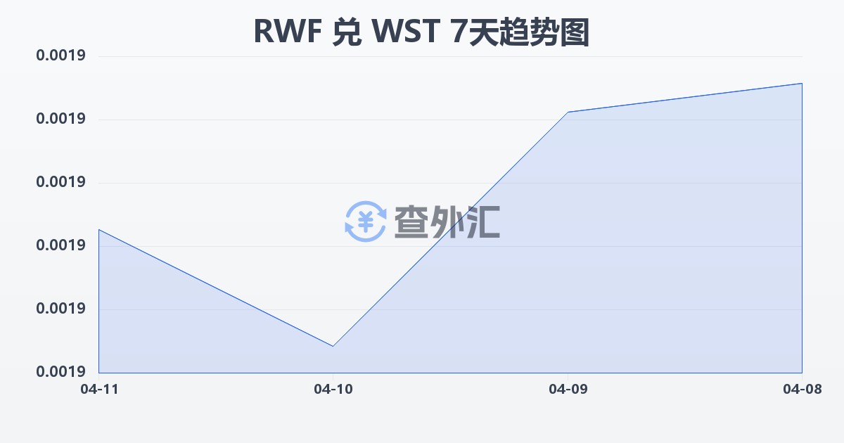 卢旺达法郎兑萨摩亚塔拉(RWF/WST)近7天汇率走势图