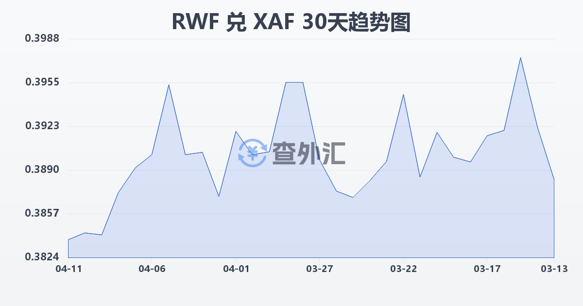 卢旺达法郎兑中非法郎(RWF/XAF)近30天汇率走势图