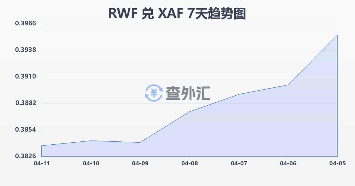 卢旺达法郎兑中非法郎(RWF/XAF)近7天汇率走势图