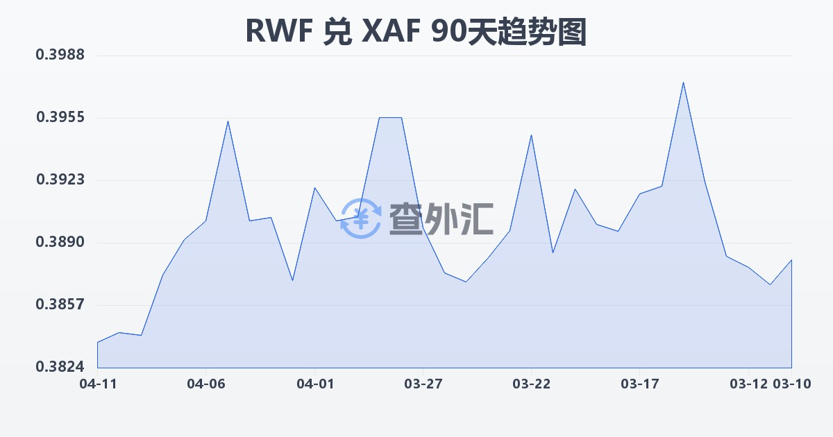 卢旺达法郎兑中非法郎(RWF/XAF)近90天汇率走势图