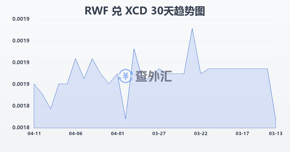 卢旺达法郎兑东加勒比元(RWF/XCD)近30天汇率走势图