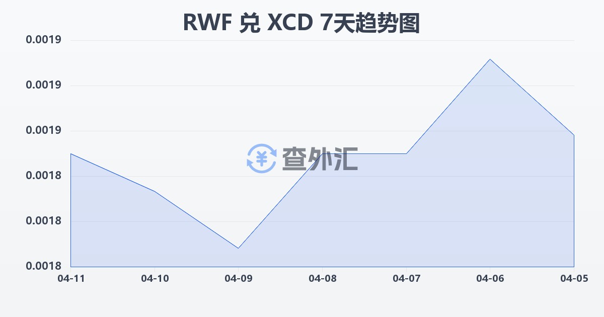卢旺达法郎兑东加勒比元(RWF/XCD)近7天汇率走势图