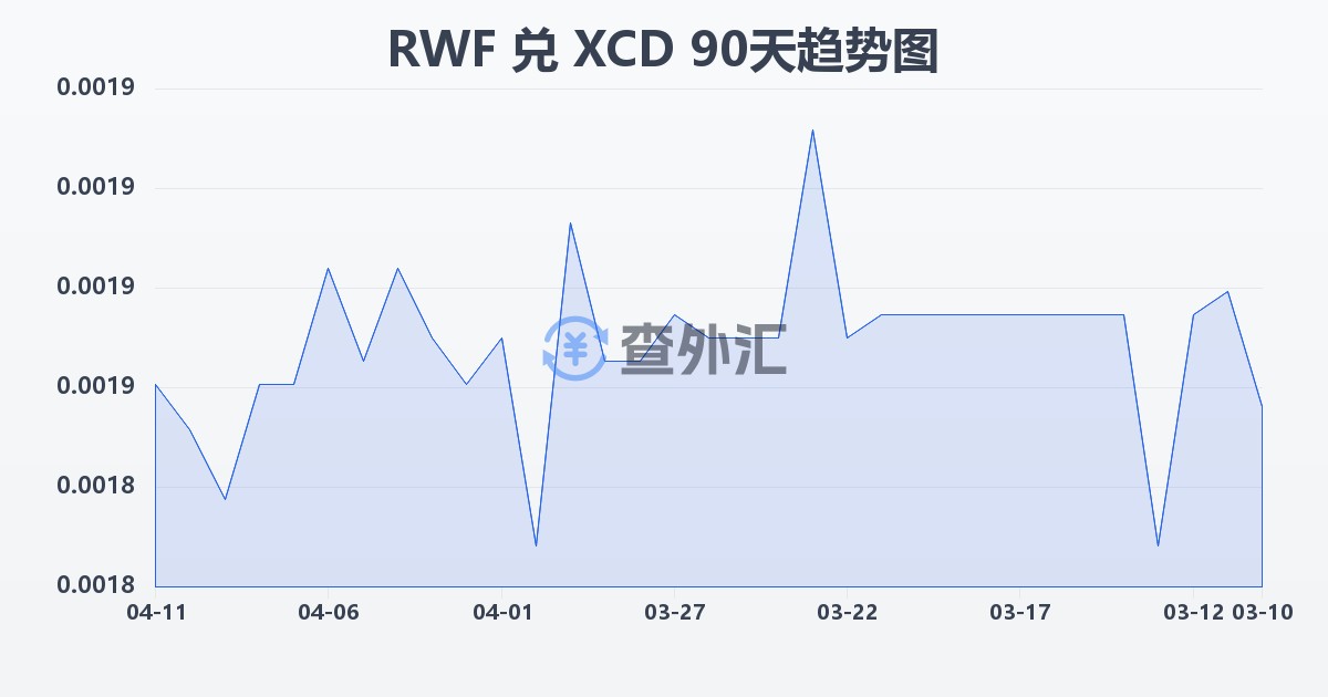 卢旺达法郎兑东加勒比元(RWF/XCD)近90天汇率走势图