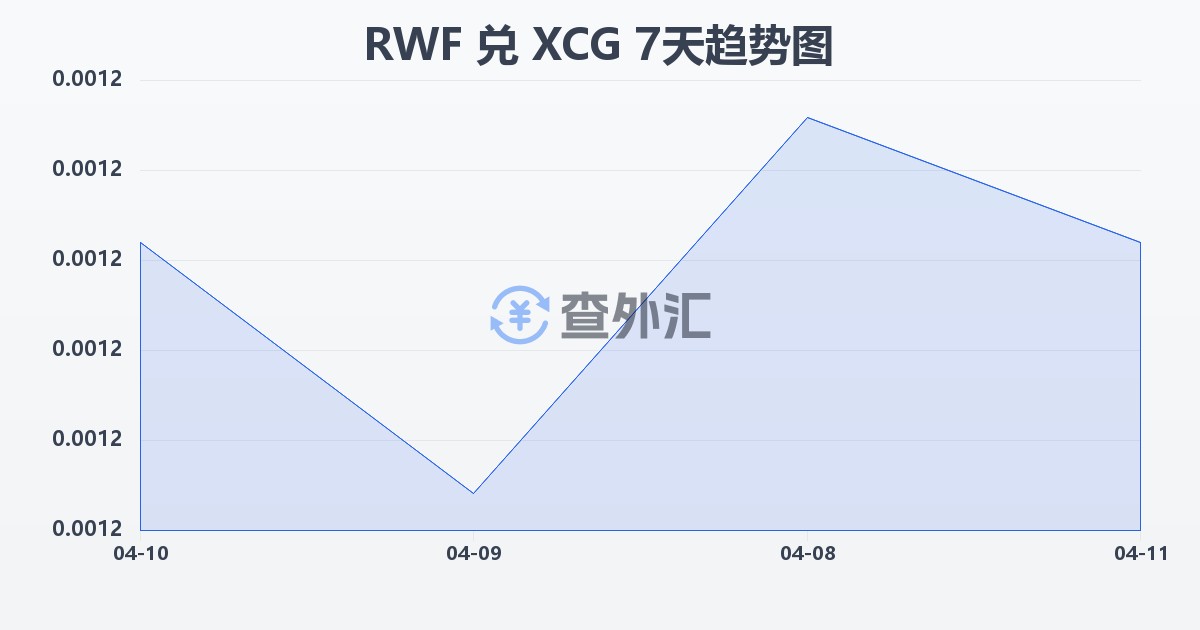卢旺达法郎兑加勒比盾(RWF/XCG)近7天汇率走势图