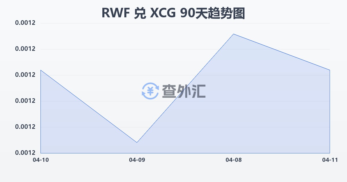 卢旺达法郎兑加勒比盾(RWF/XCG)近90天汇率走势图