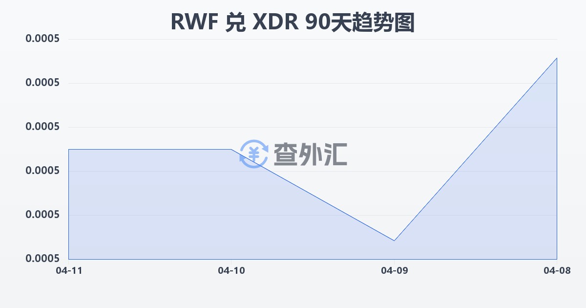 卢旺达法郎兑特别提款权(RWF/XDR)近90天汇率走势图