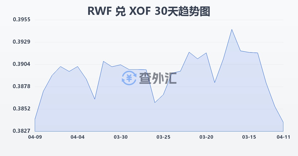 卢旺达法郎兑西非法郎(RWF/XOF)近30天汇率走势图