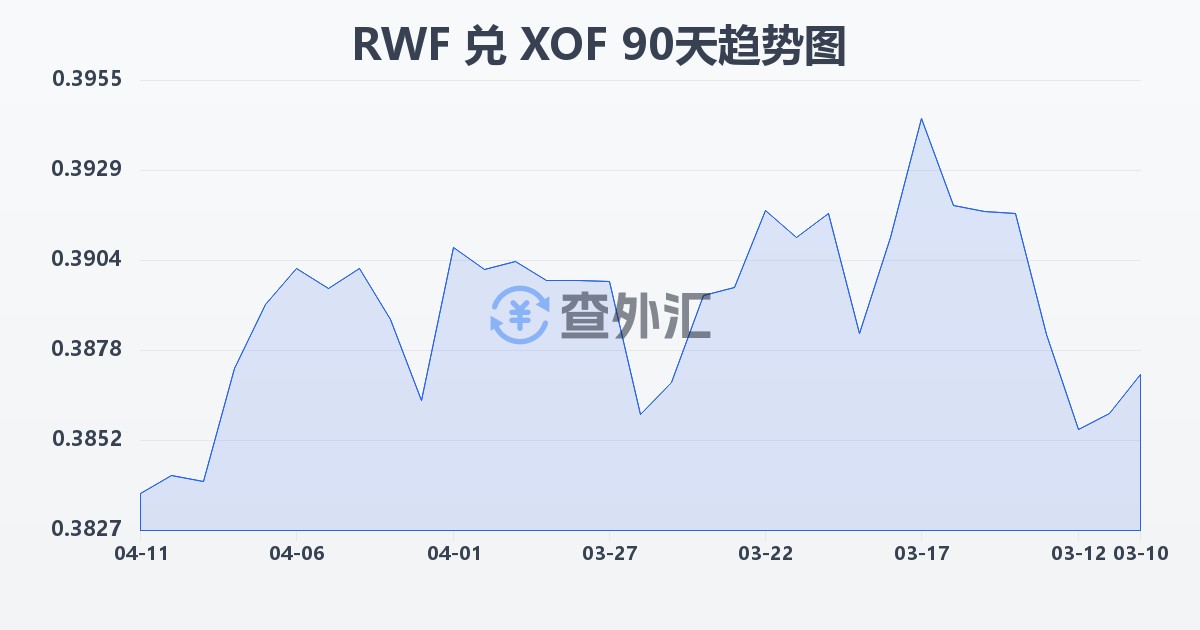 卢旺达法郎兑西非法郎(RWF/XOF)近90天汇率走势图