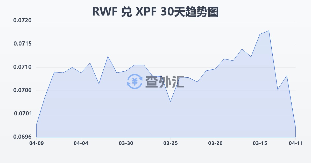 卢旺达法郎兑太平洋法郎(RWF/XPF)近30天汇率走势图