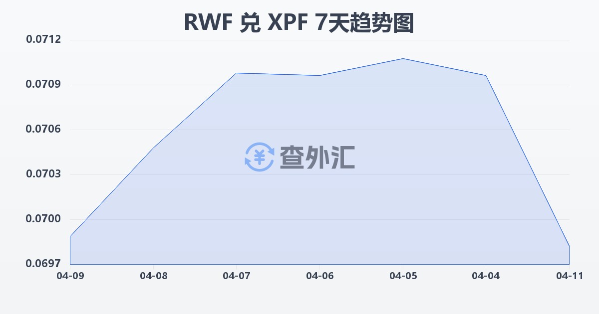 卢旺达法郎兑太平洋法郎(RWF/XPF)近7天汇率走势图