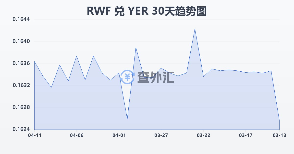 卢旺达法郎兑也门里亚尔(RWF/YER)近30天汇率走势图