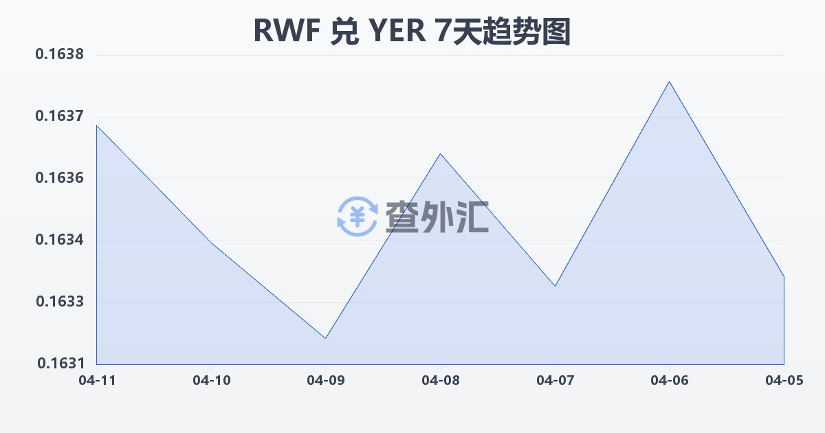卢旺达法郎兑也门里亚尔(RWF/YER)近7天汇率走势图