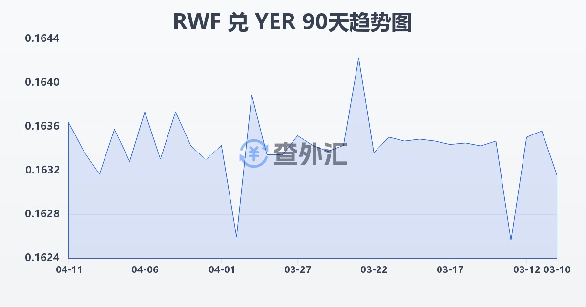 卢旺达法郎兑也门里亚尔(RWF/YER)近90天汇率走势图