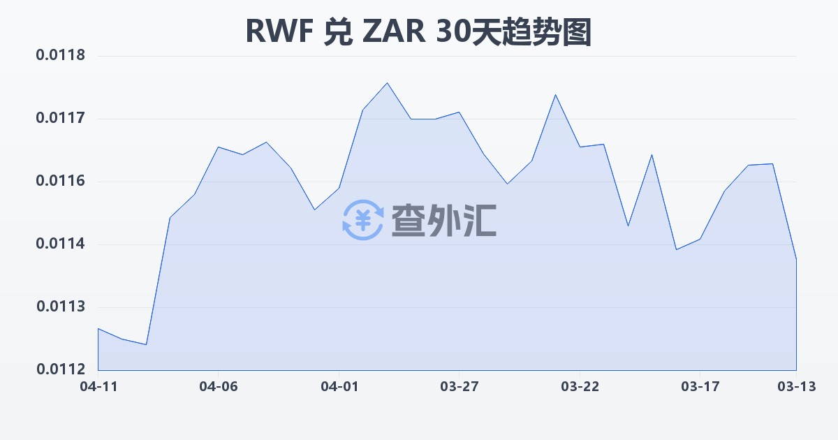 卢旺达法郎兑南非兰特(RWF/ZAR)近30天汇率走势图