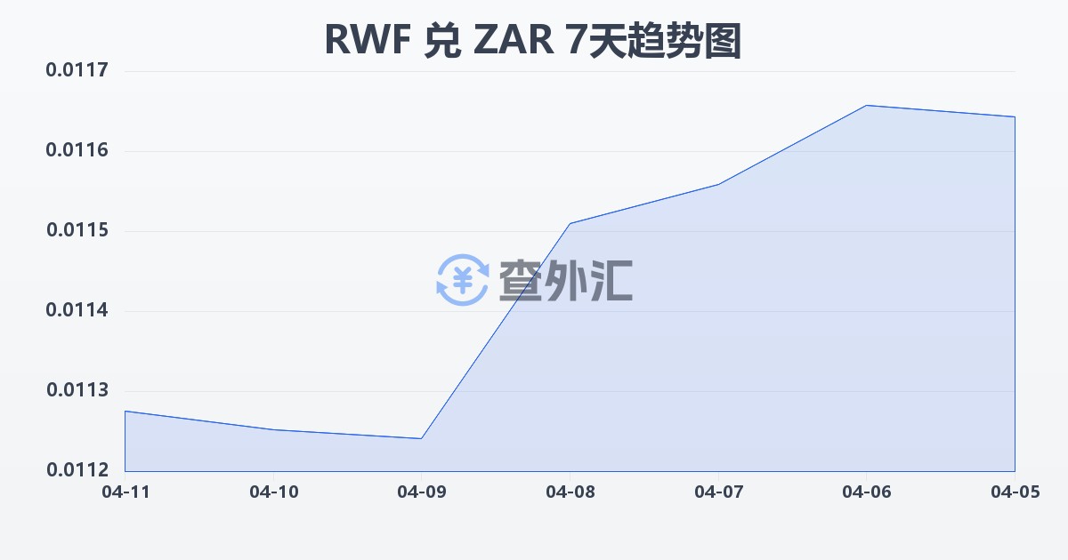 卢旺达法郎兑南非兰特(RWF/ZAR)近7天汇率走势图