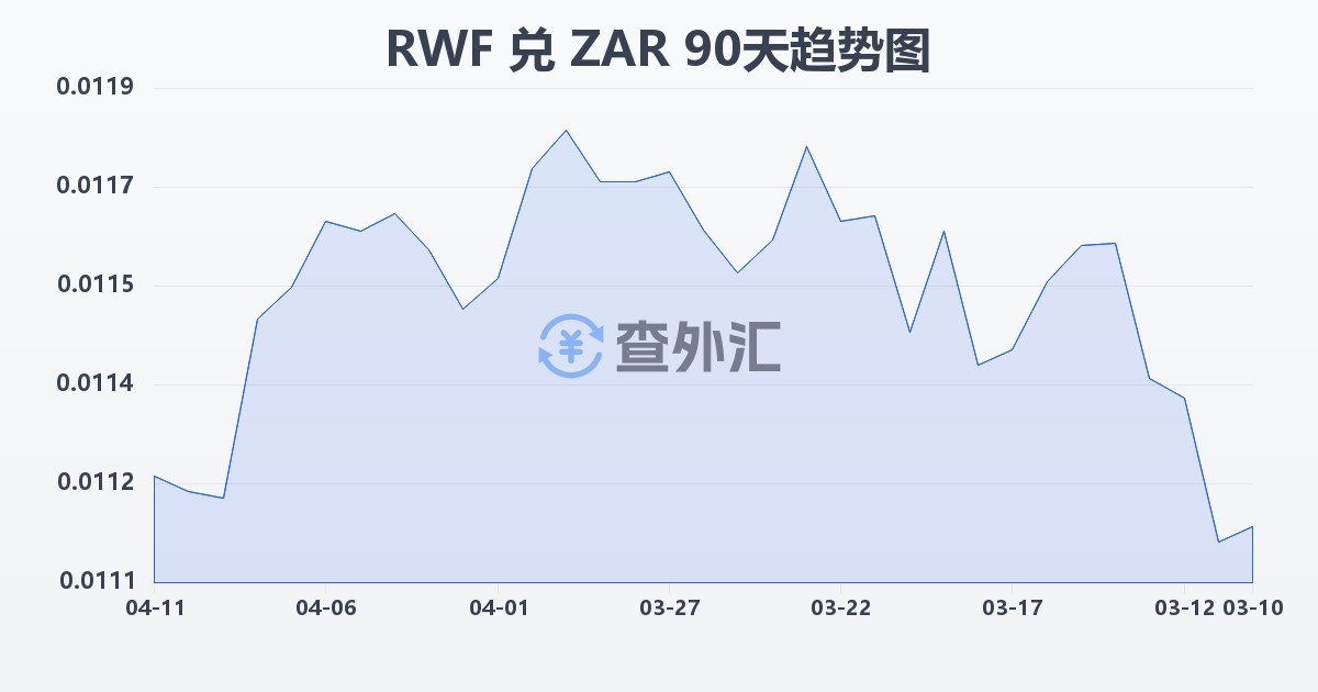 卢旺达法郎兑南非兰特(RWF/ZAR)近90天汇率走势图