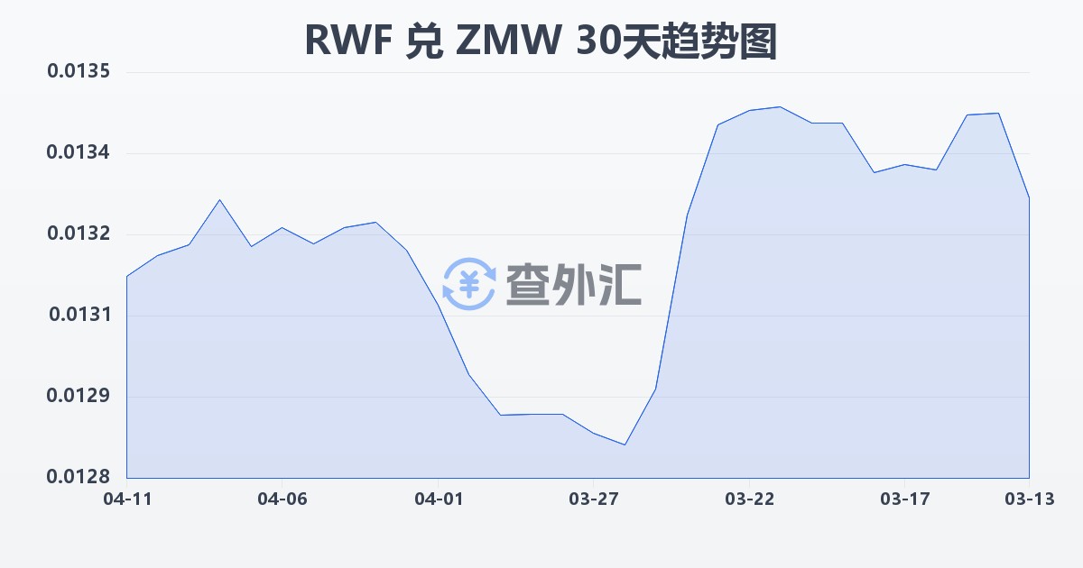 卢旺达法郎兑赞比亚克瓦查(RWF/ZMW)近30天汇率走势图