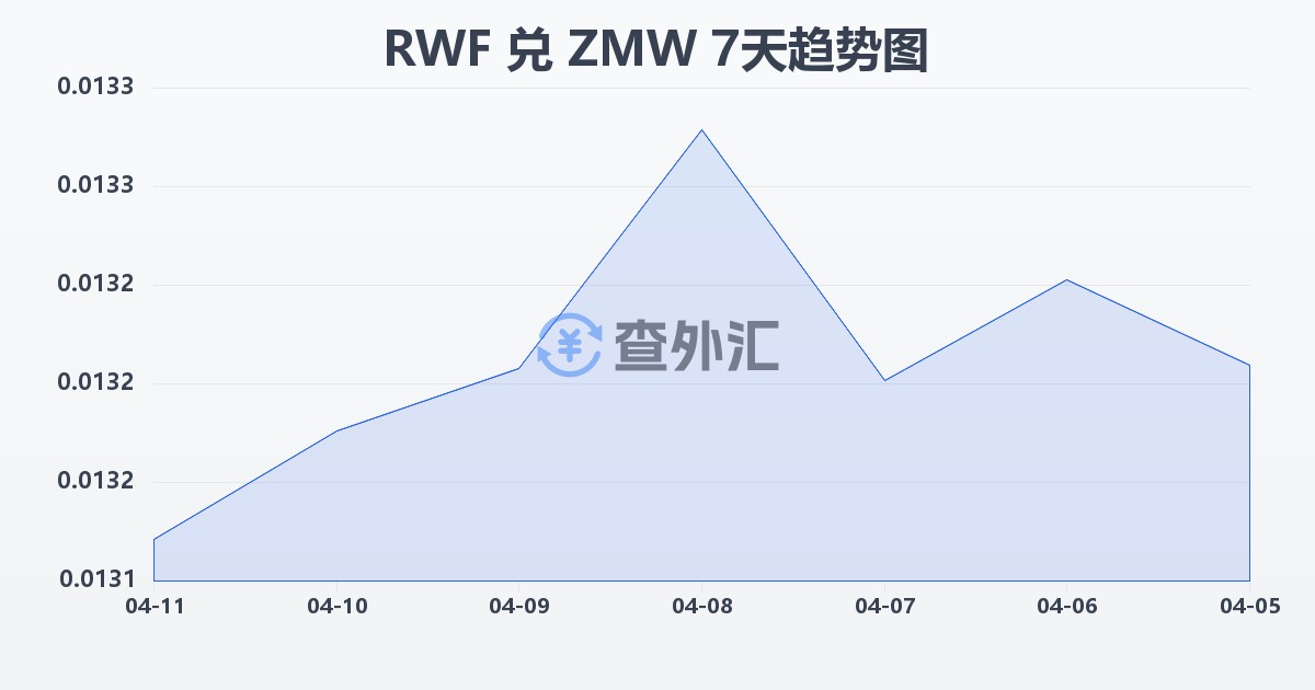 卢旺达法郎兑赞比亚克瓦查(RWF/ZMW)近7天汇率走势图