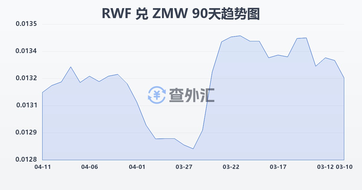 卢旺达法郎兑赞比亚克瓦查(RWF/ZMW)近90天汇率走势图