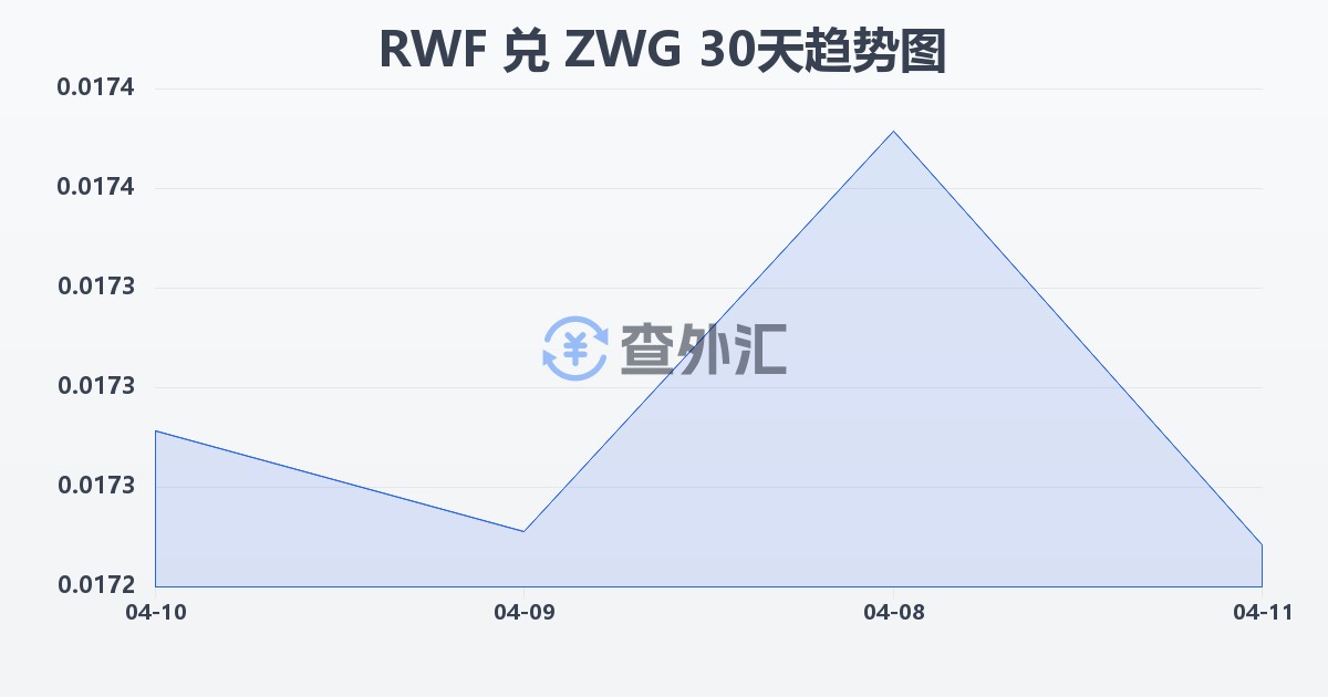 卢旺达法郎兑津巴布韦元（新）(RWF/ZWG)近30天汇率走势图