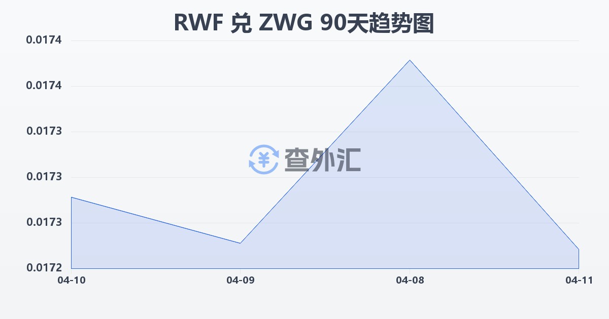 卢旺达法郎兑津巴布韦元（新）(RWF/ZWG)近90天汇率走势图
