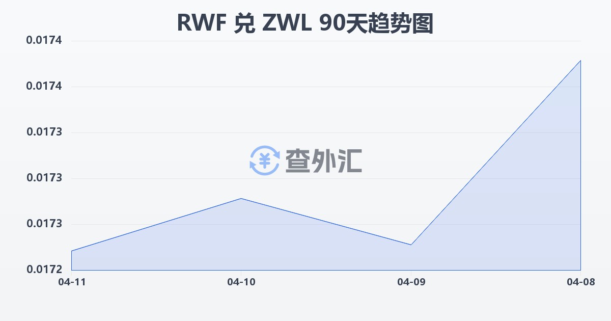 卢旺达法郎兑津巴布韦元(RWF/ZWL)近90天汇率走势图
