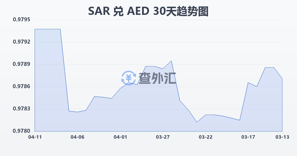 沙特里亚尔兑阿联酋迪拉姆(SAR/AED)近30天汇率走势图