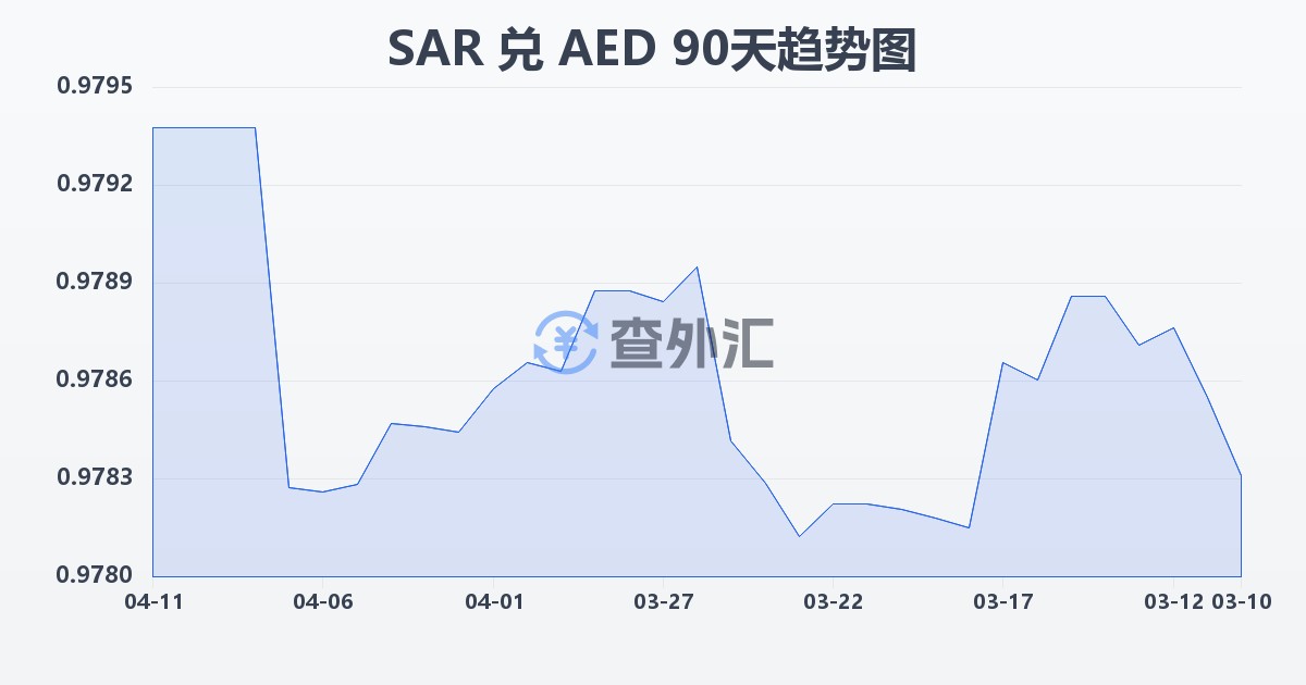 沙特里亚尔兑阿联酋迪拉姆(SAR/AED)近90天汇率走势图