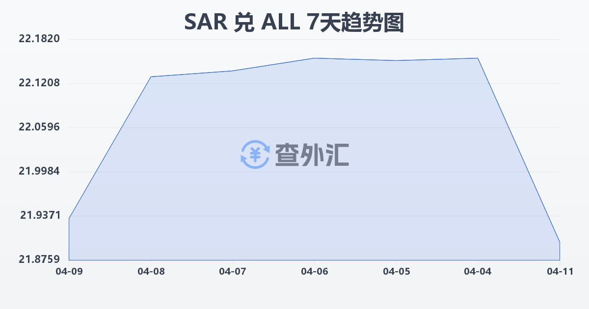 沙特里亚尔兑阿尔巴尼亚列克(SAR/ALL)近7天汇率走势图