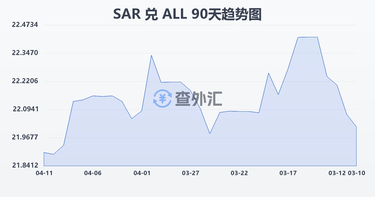 沙特里亚尔兑阿尔巴尼亚列克(SAR/ALL)近90天汇率走势图