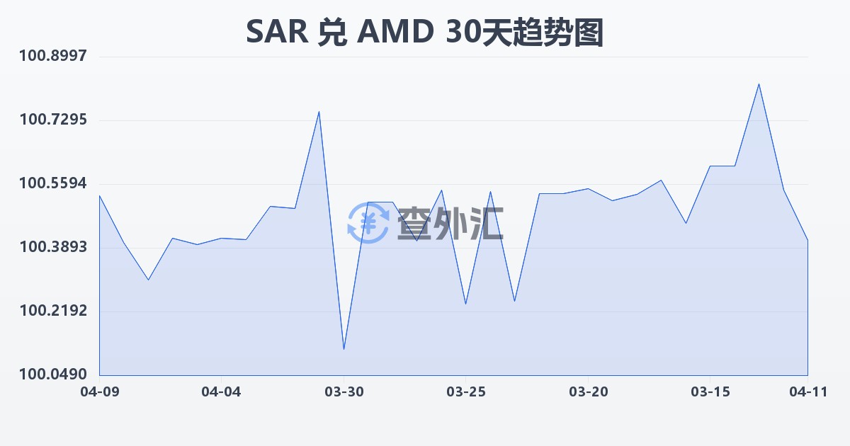 沙特里亚尔兑亚美尼亚德拉姆(SAR/AMD)近30天汇率走势图