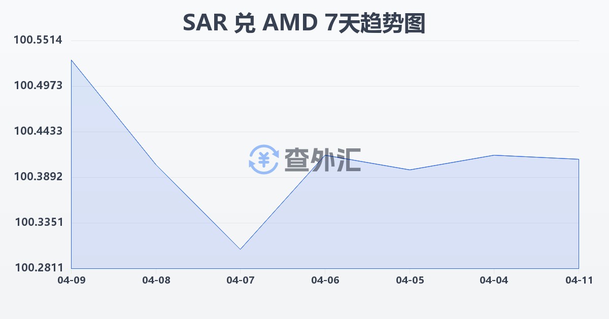 沙特里亚尔兑亚美尼亚德拉姆(SAR/AMD)近7天汇率走势图