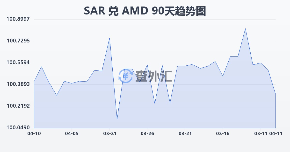 沙特里亚尔兑亚美尼亚德拉姆(SAR/AMD)近90天汇率走势图