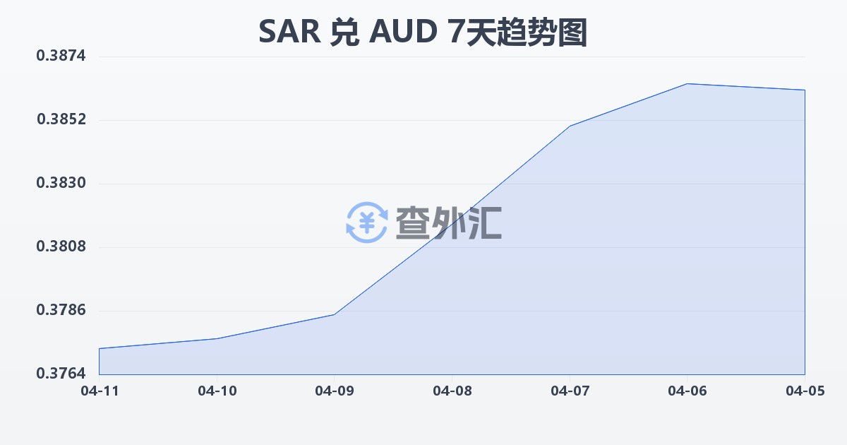 沙特里亚尔兑澳大利亚元(SAR/AUD)近7天汇率走势图