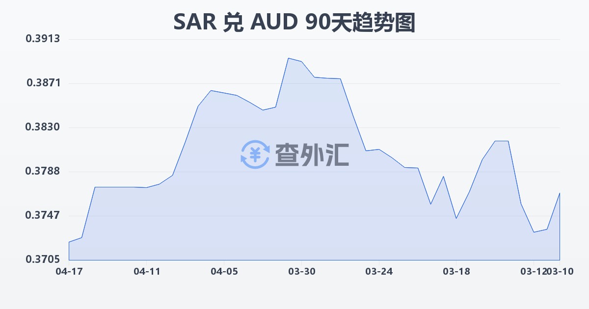 沙特里亚尔兑澳大利亚元(SAR/AUD)近90天汇率走势图