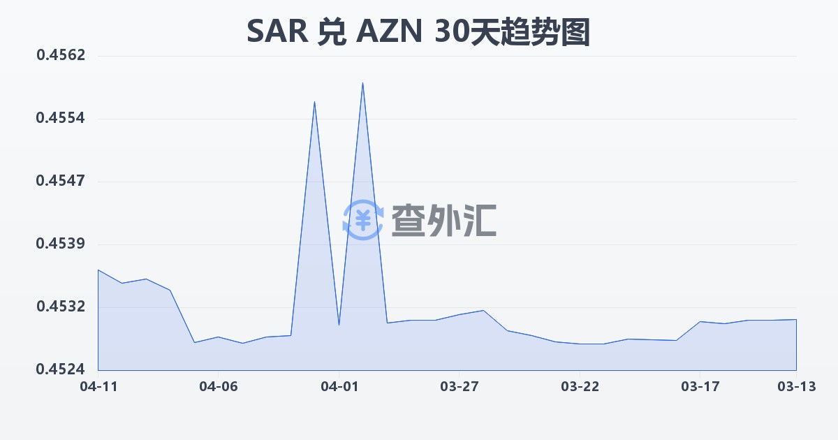 沙特里亚尔兑阿塞拜疆马纳特(SAR/AZN)近30天汇率走势图