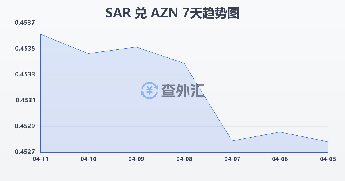 沙特里亚尔兑阿塞拜疆马纳特(SAR/AZN)近7天汇率走势图