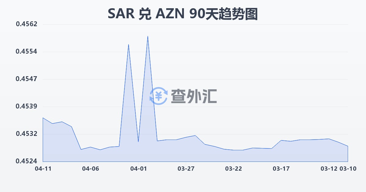 沙特里亚尔兑阿塞拜疆马纳特(SAR/AZN)近90天汇率走势图