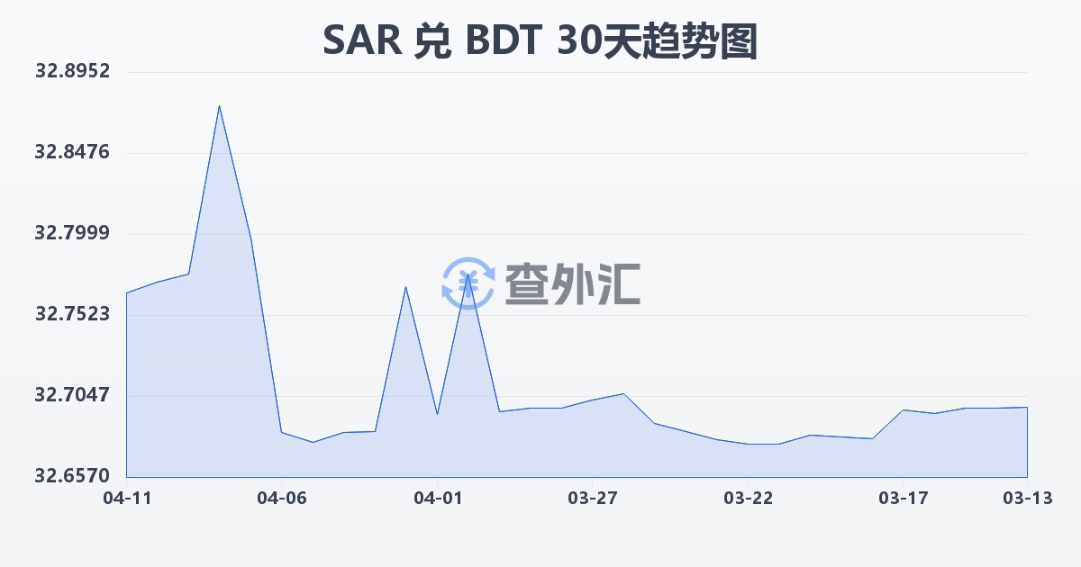 沙特里亚尔兑孟加拉塔卡(SAR/BDT)近30天汇率走势图